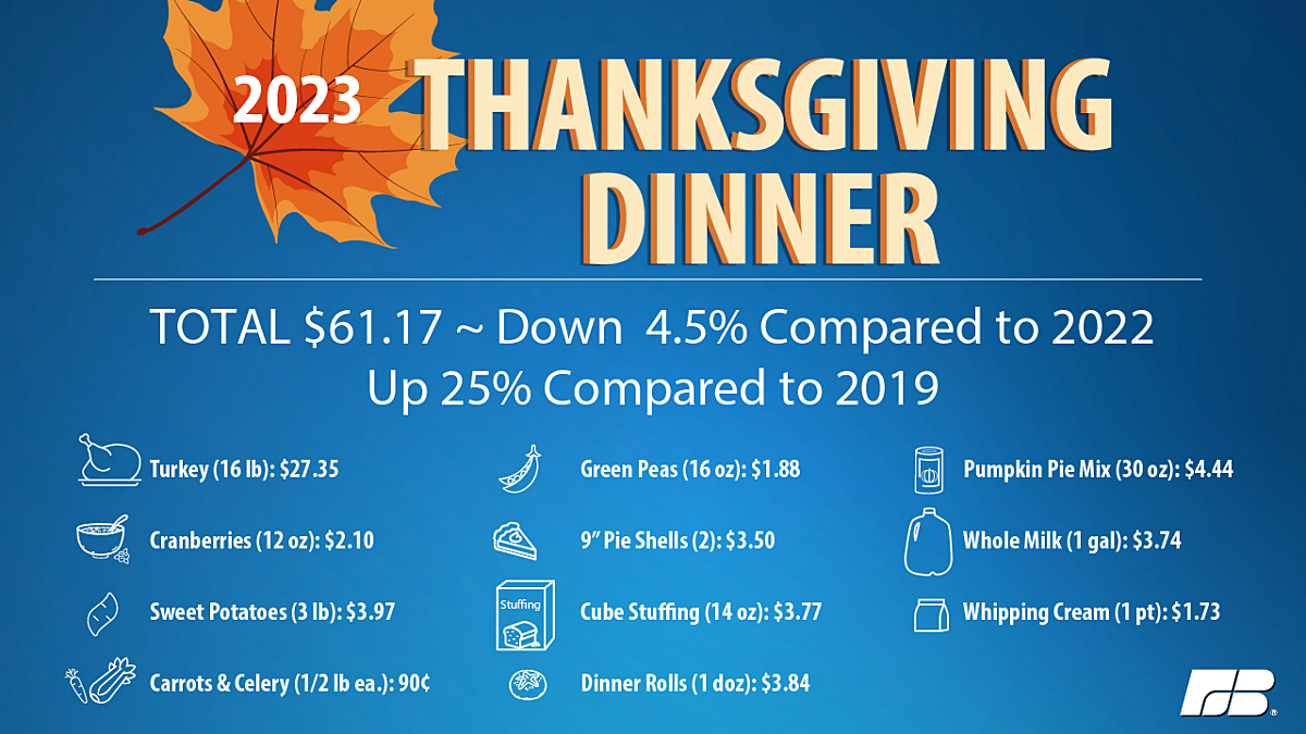 Cost of Thanksgiving down in 2023